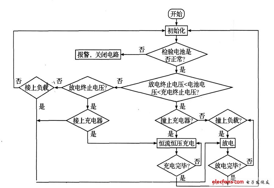 圖6 主程序流程圖。